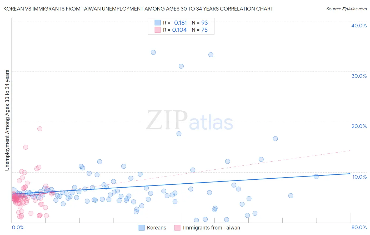 Korean vs Immigrants from Taiwan Unemployment Among Ages 30 to 34 years