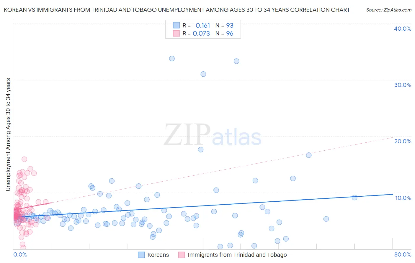 Korean vs Immigrants from Trinidad and Tobago Unemployment Among Ages 30 to 34 years