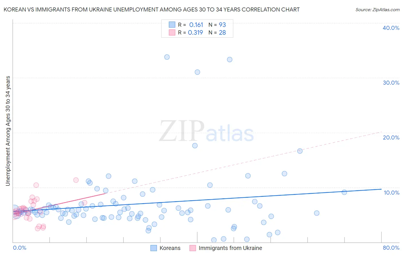 Korean vs Immigrants from Ukraine Unemployment Among Ages 30 to 34 years