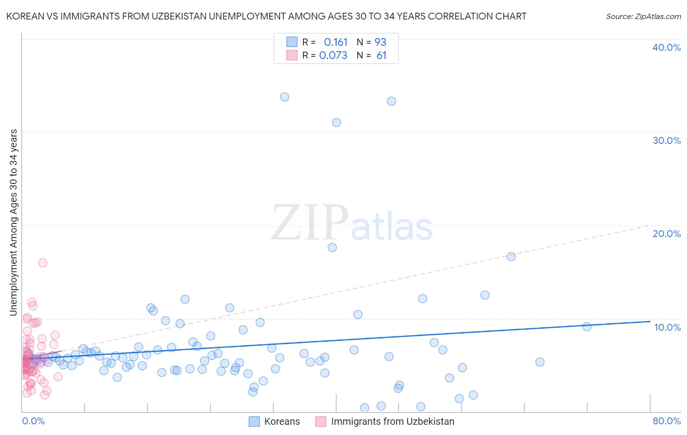Korean vs Immigrants from Uzbekistan Unemployment Among Ages 30 to 34 years