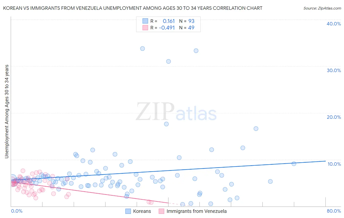 Korean vs Immigrants from Venezuela Unemployment Among Ages 30 to 34 years
