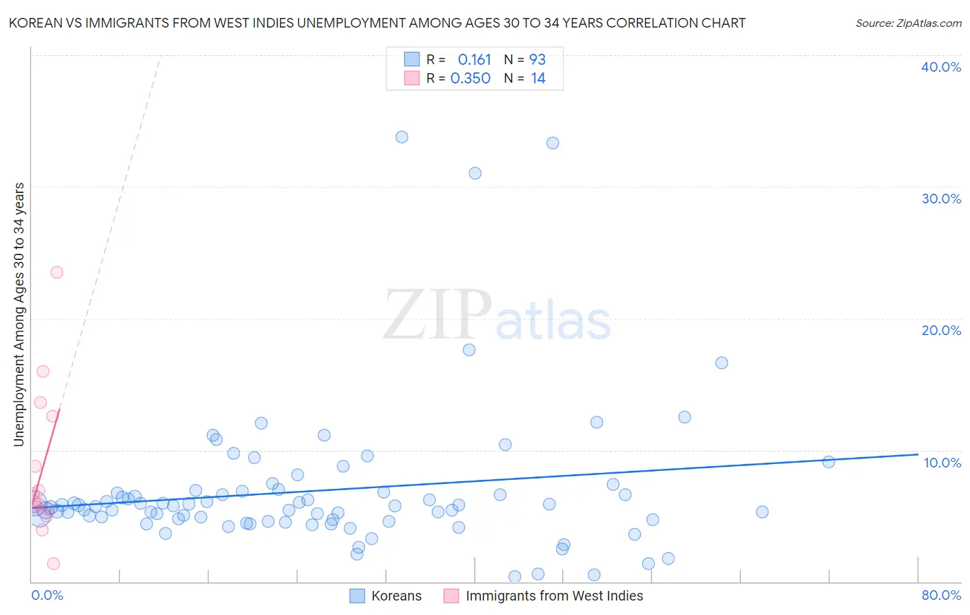 Korean vs Immigrants from West Indies Unemployment Among Ages 30 to 34 years