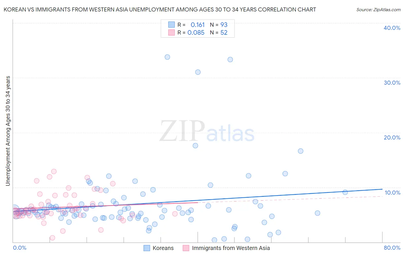 Korean vs Immigrants from Western Asia Unemployment Among Ages 30 to 34 years