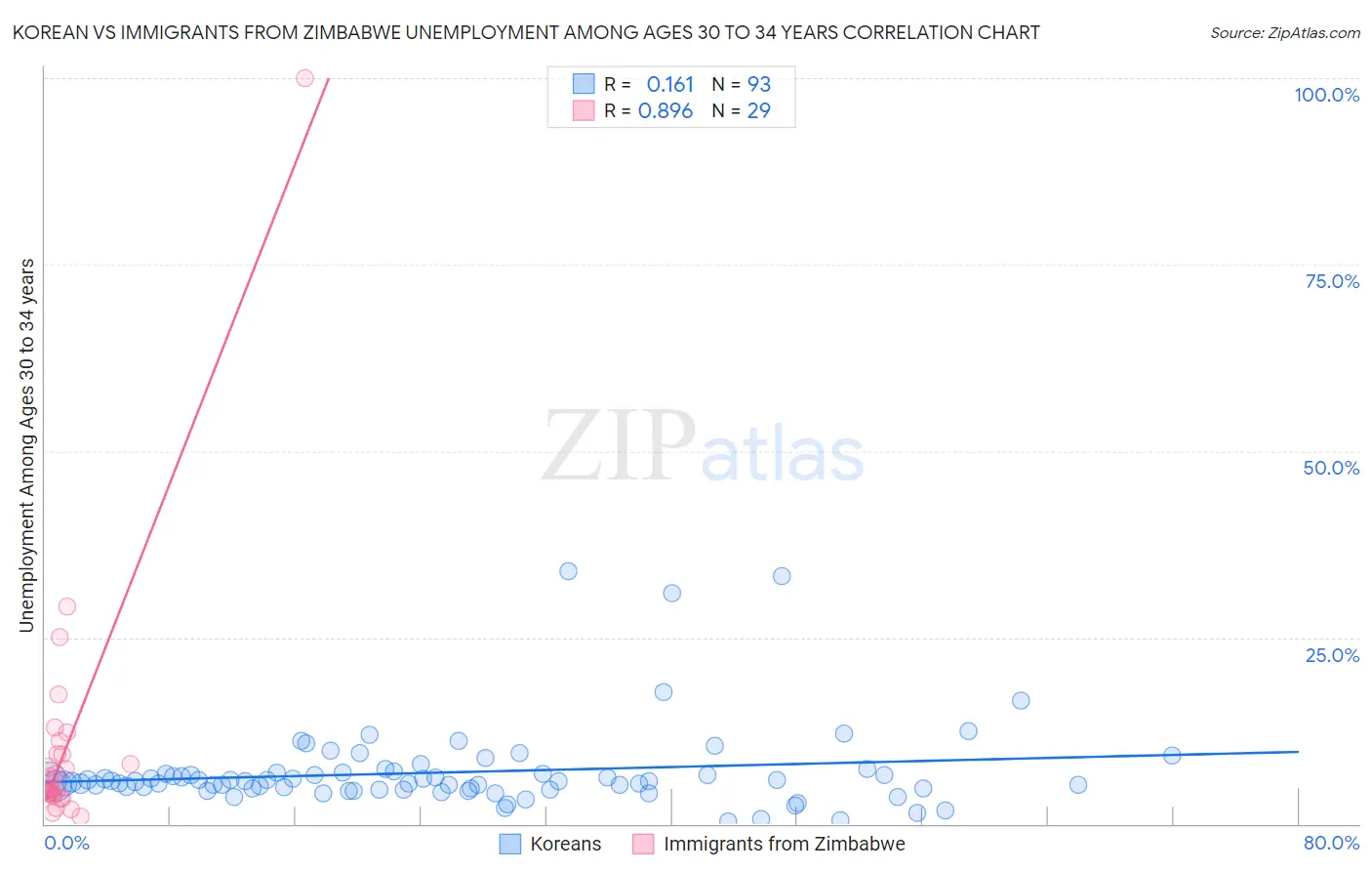 Korean vs Immigrants from Zimbabwe Unemployment Among Ages 30 to 34 years