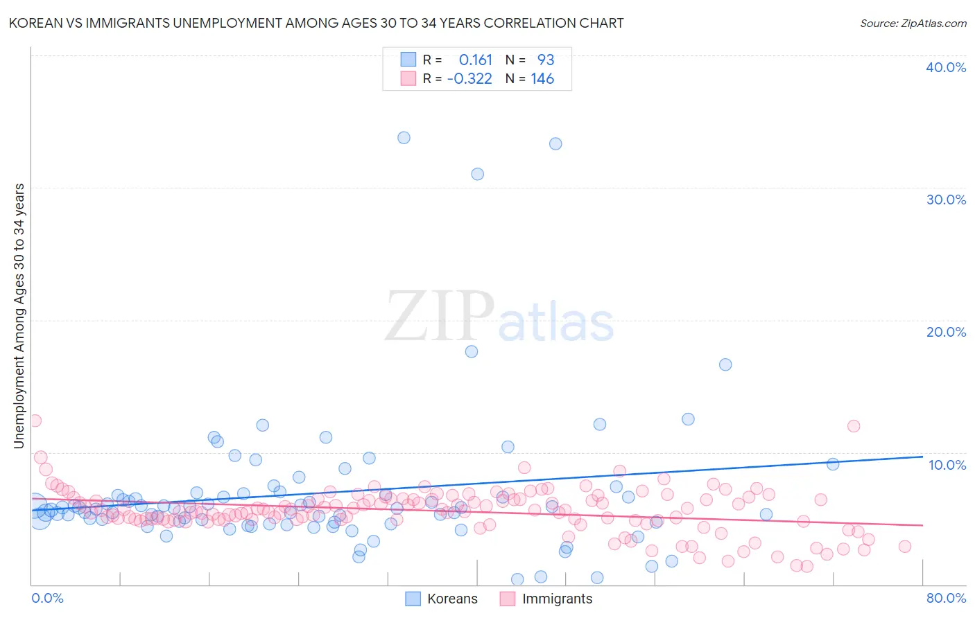 Korean vs Immigrants Unemployment Among Ages 30 to 34 years