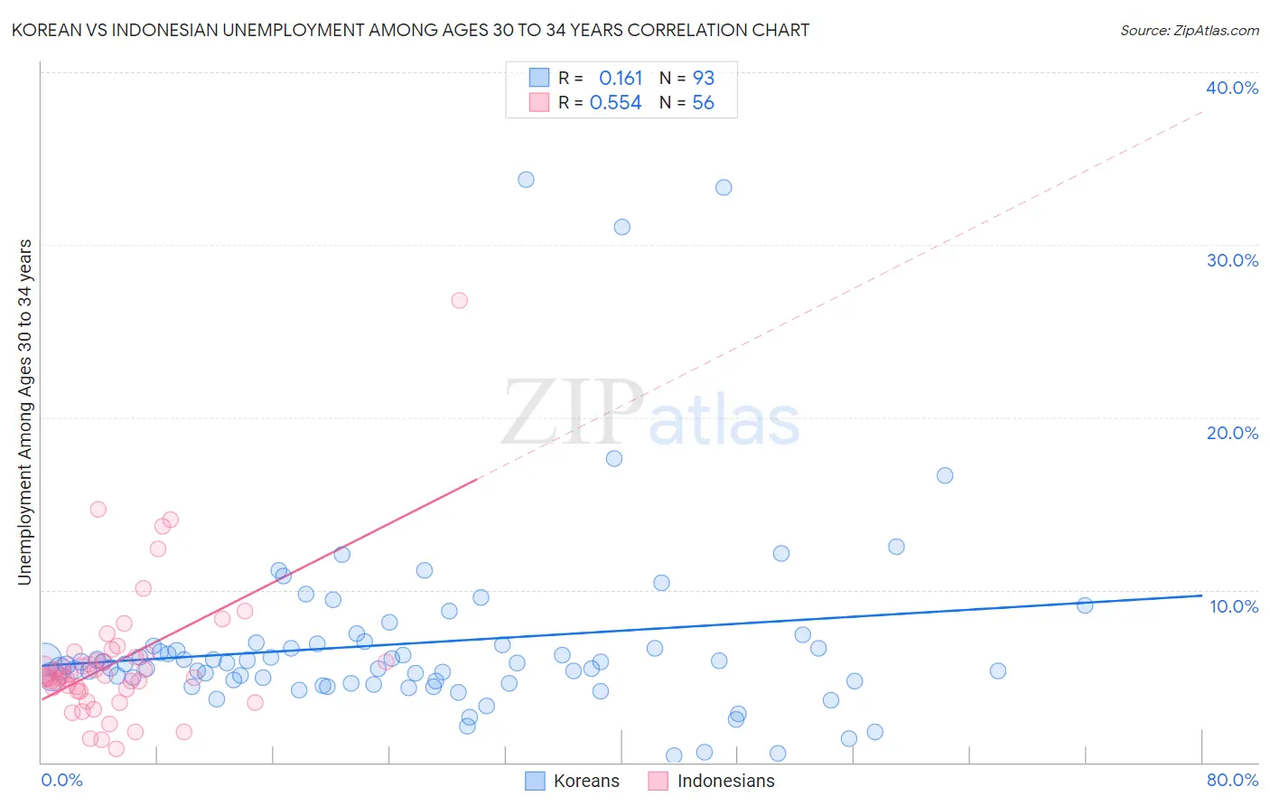 Korean vs Indonesian Unemployment Among Ages 30 to 34 years