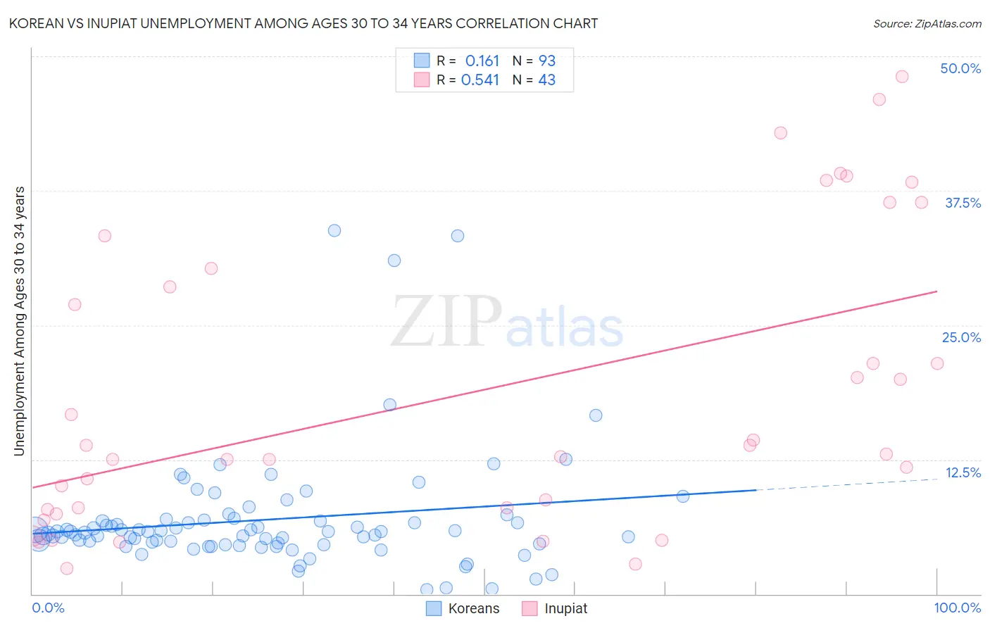 Korean vs Inupiat Unemployment Among Ages 30 to 34 years