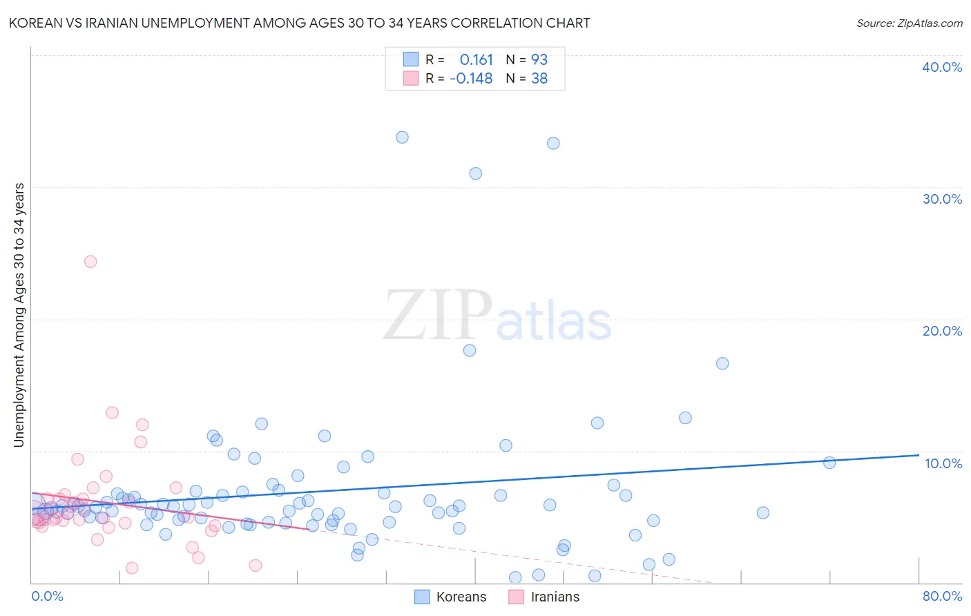Korean vs Iranian Unemployment Among Ages 30 to 34 years
