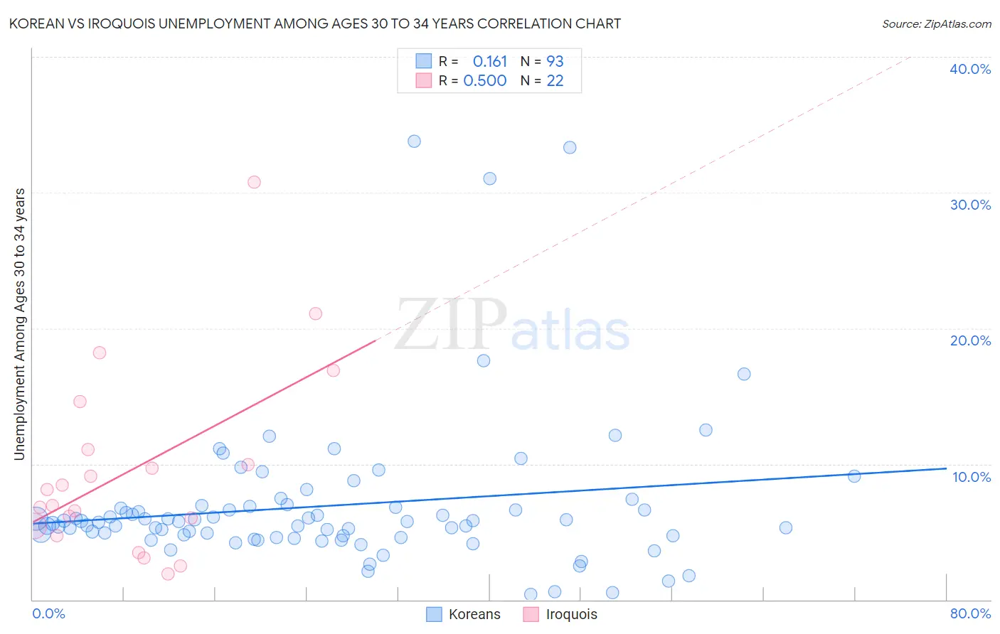 Korean vs Iroquois Unemployment Among Ages 30 to 34 years