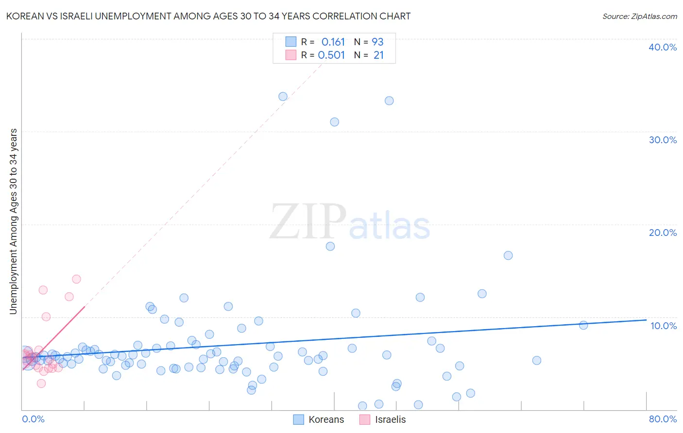 Korean vs Israeli Unemployment Among Ages 30 to 34 years