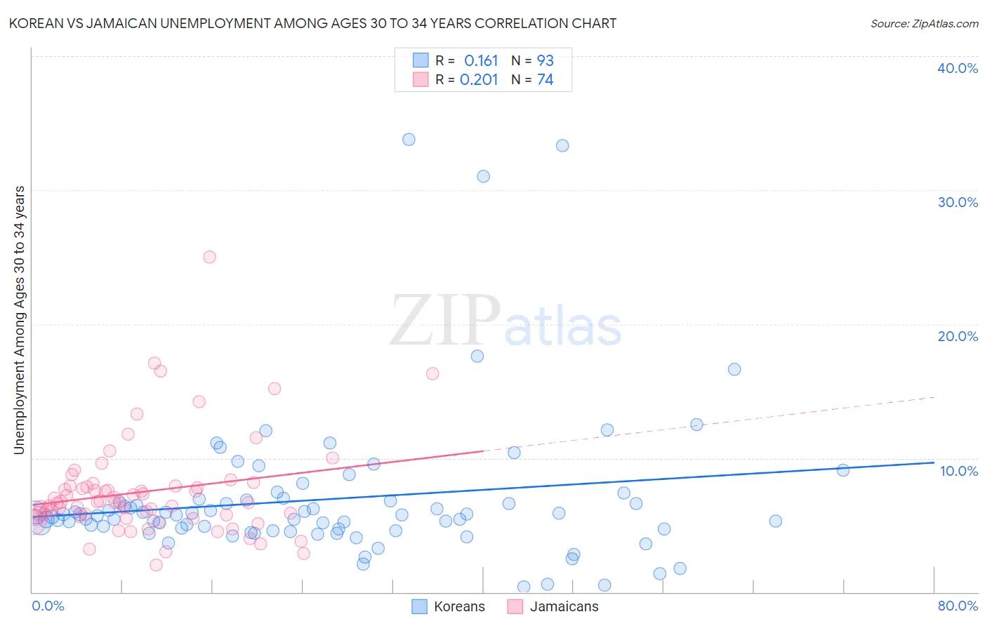 Korean vs Jamaican Unemployment Among Ages 30 to 34 years