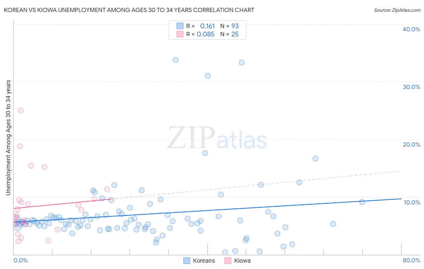 Korean vs Kiowa Unemployment Among Ages 30 to 34 years