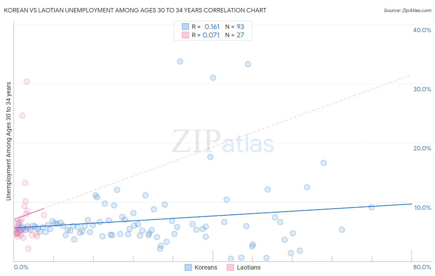 Korean vs Laotian Unemployment Among Ages 30 to 34 years