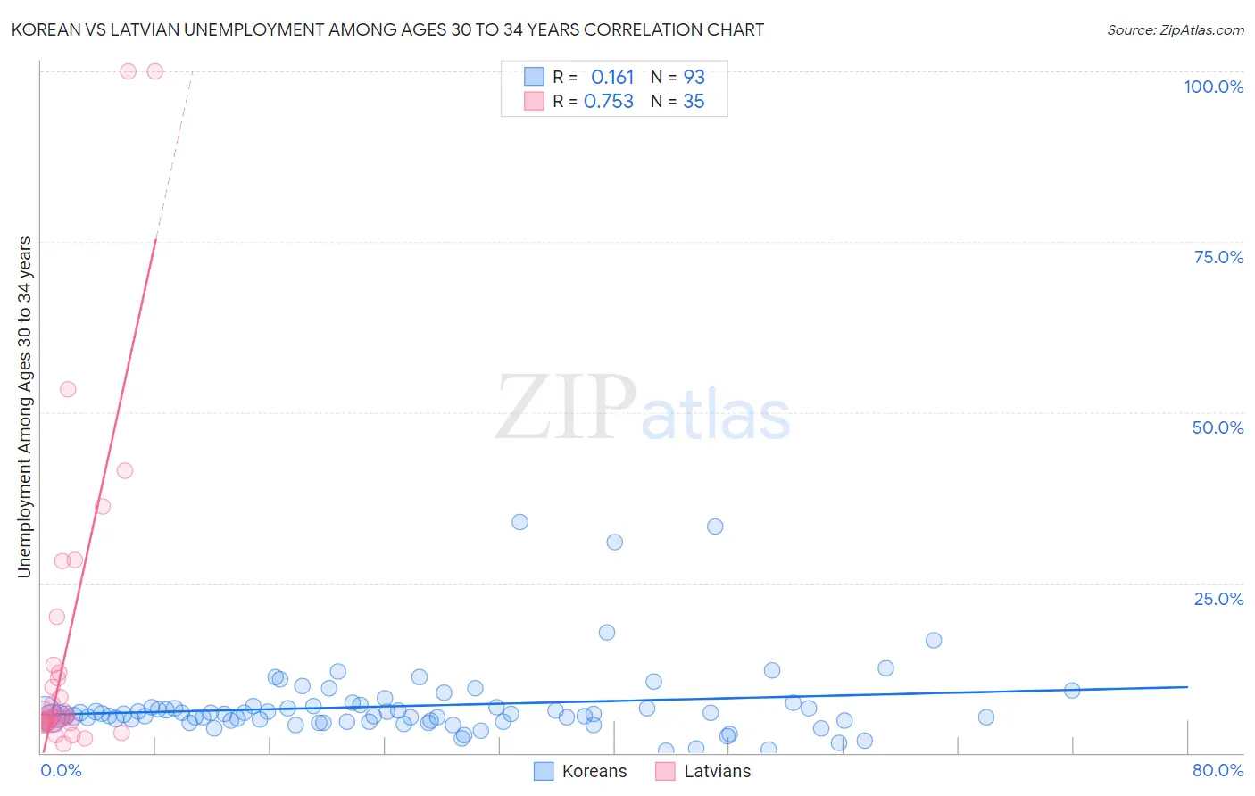 Korean vs Latvian Unemployment Among Ages 30 to 34 years