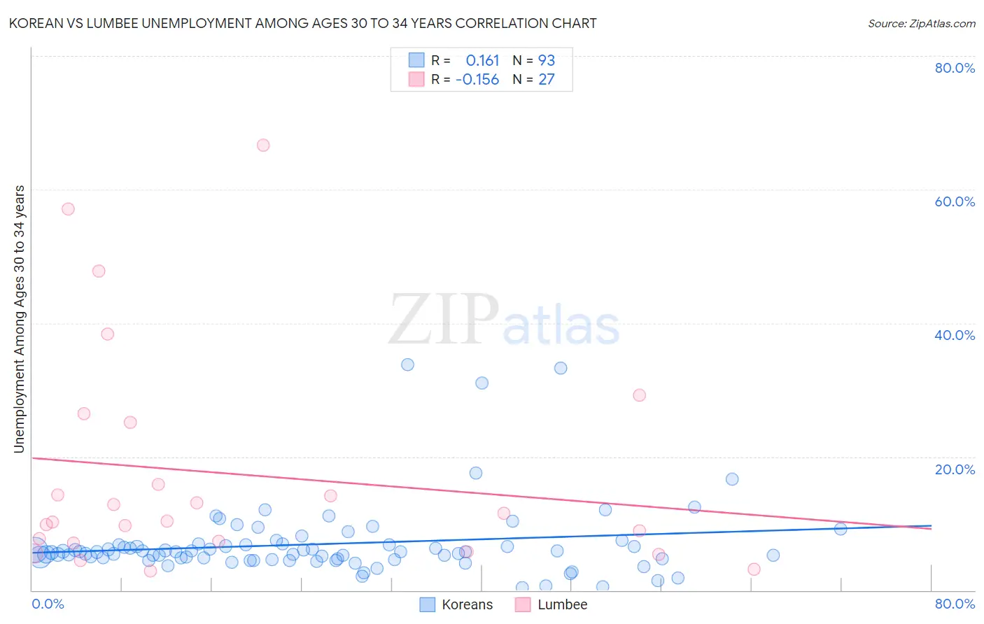 Korean vs Lumbee Unemployment Among Ages 30 to 34 years