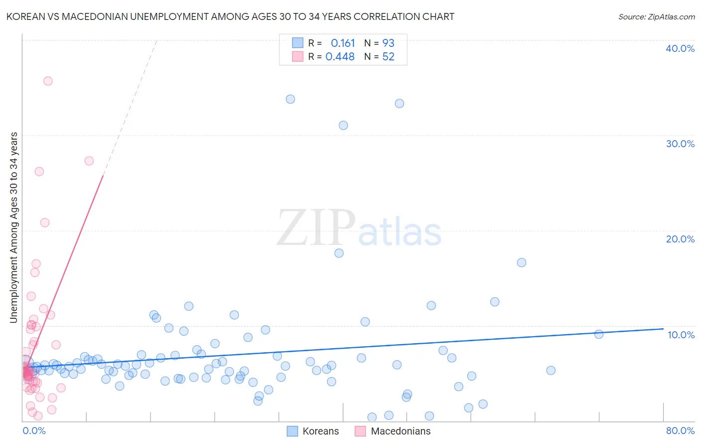 Korean vs Macedonian Unemployment Among Ages 30 to 34 years