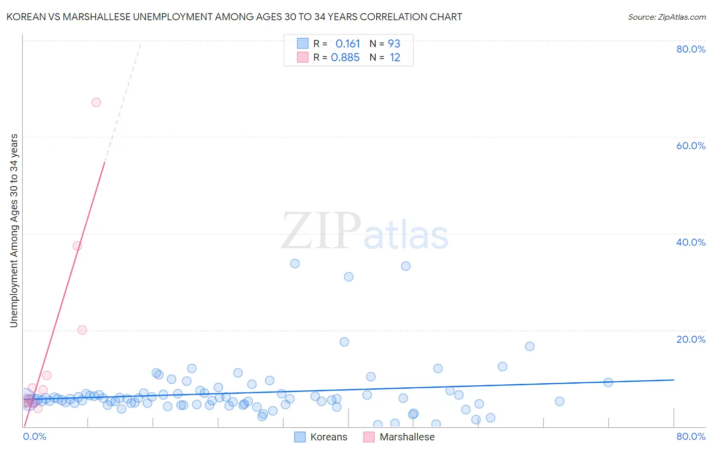 Korean vs Marshallese Unemployment Among Ages 30 to 34 years
