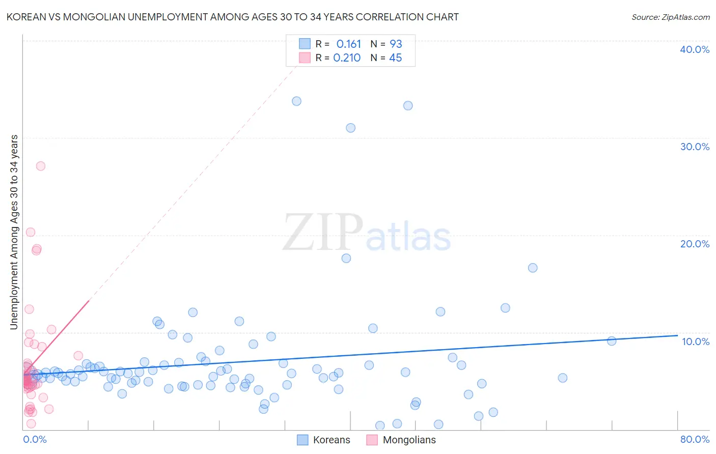 Korean vs Mongolian Unemployment Among Ages 30 to 34 years