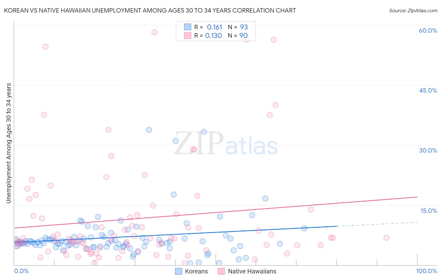 Korean vs Native Hawaiian Unemployment Among Ages 30 to 34 years