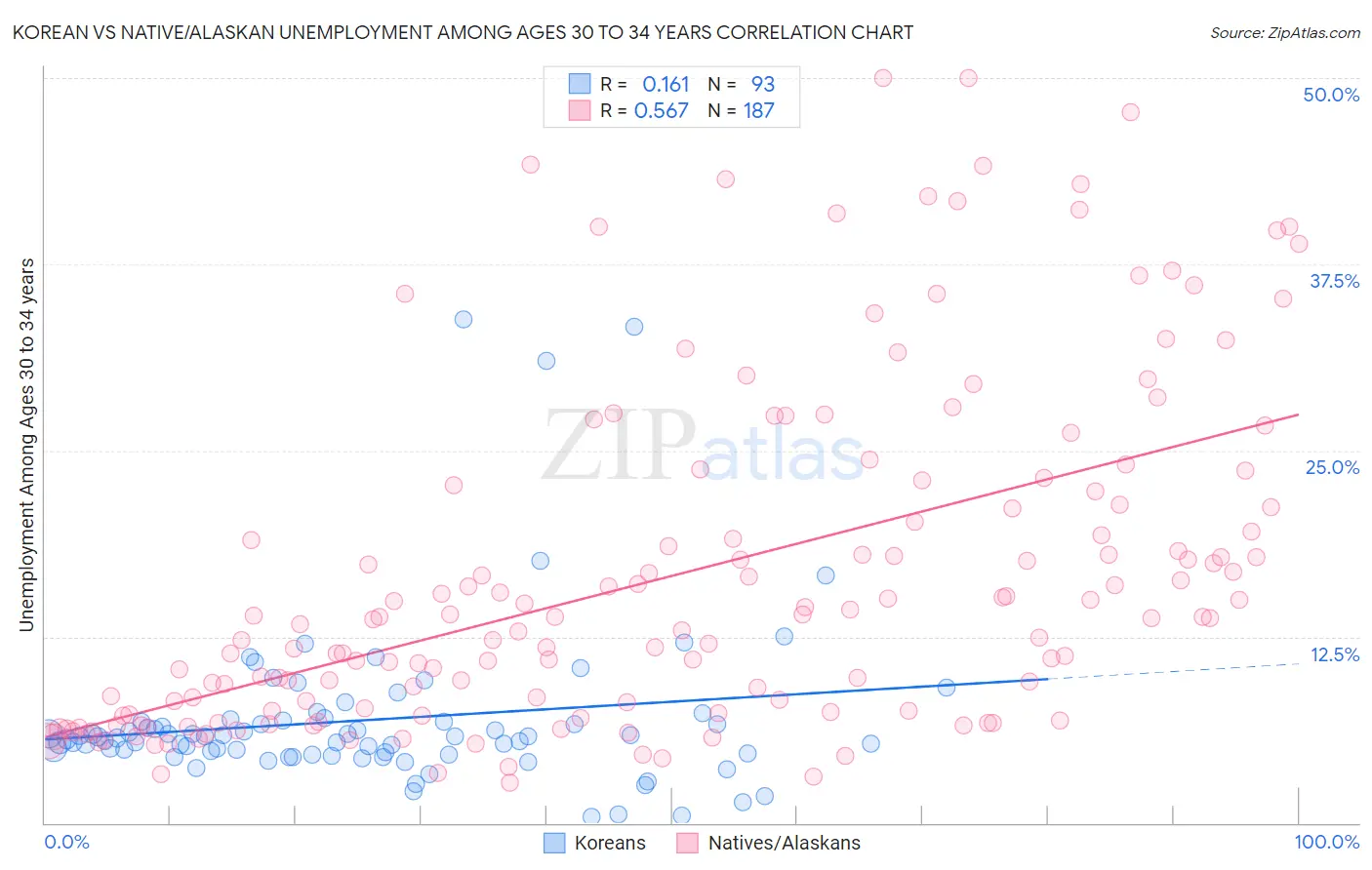 Korean vs Native/Alaskan Unemployment Among Ages 30 to 34 years