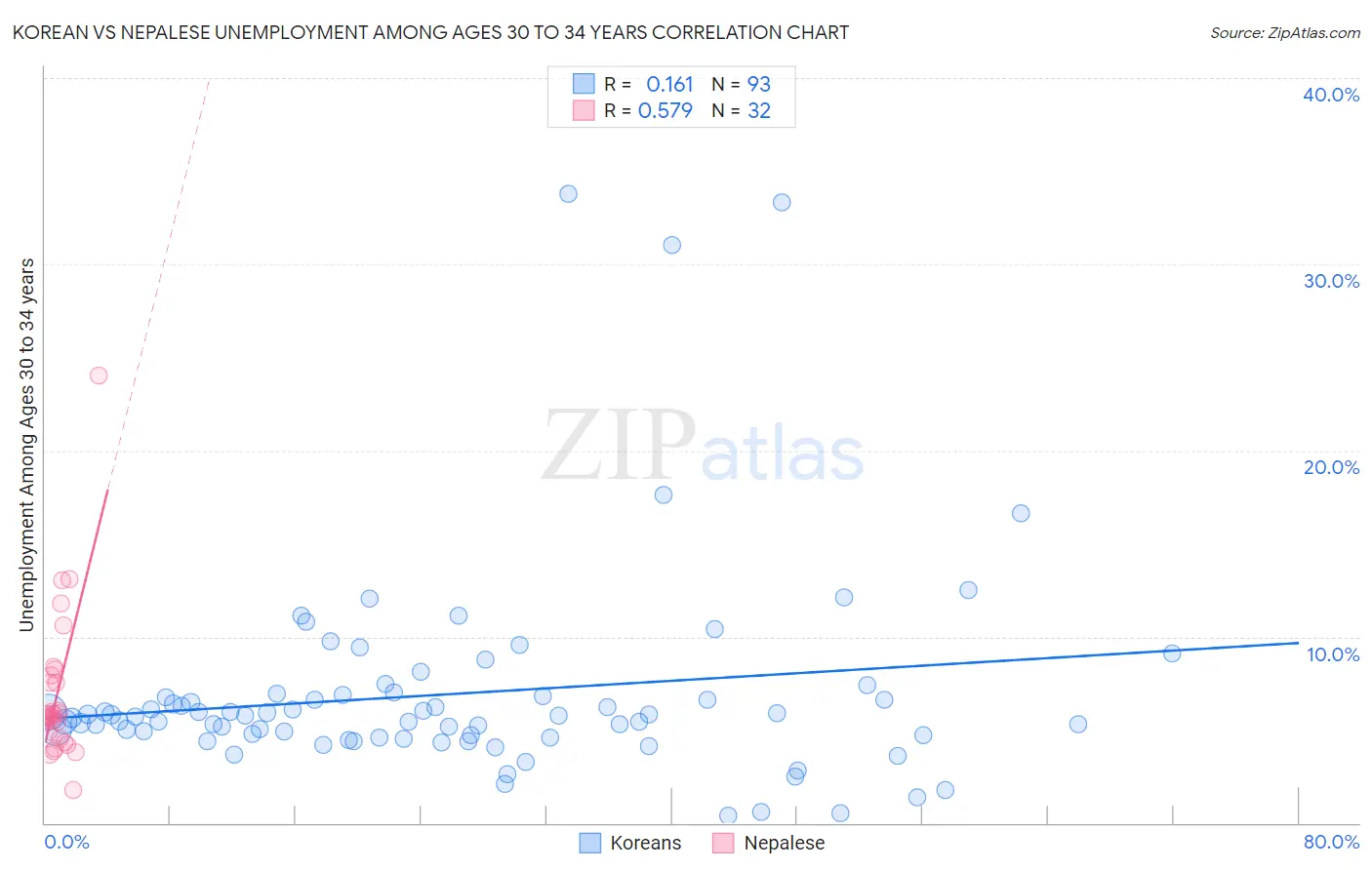 Korean vs Nepalese Unemployment Among Ages 30 to 34 years