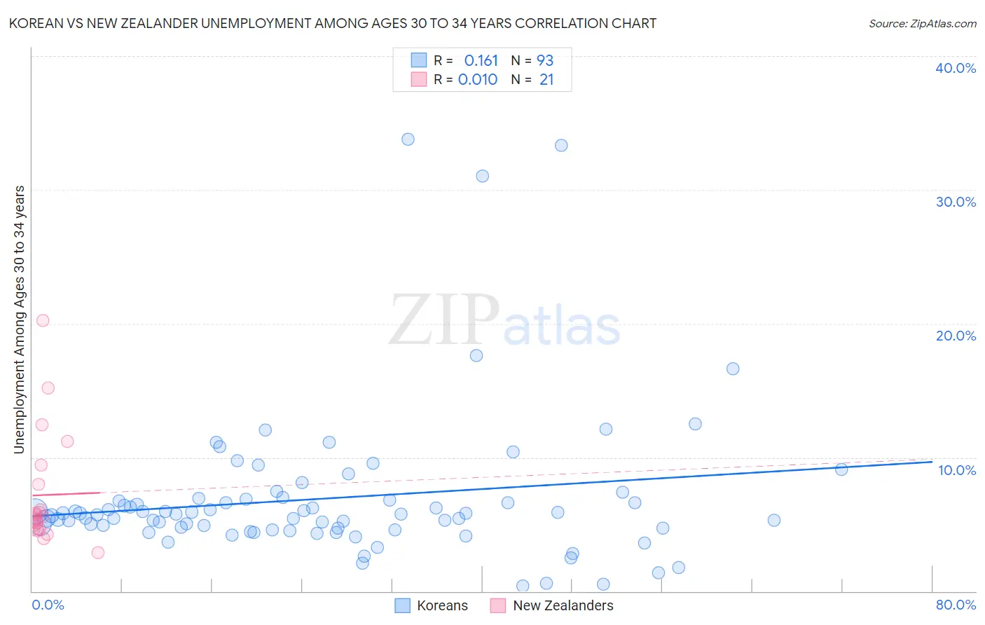 Korean vs New Zealander Unemployment Among Ages 30 to 34 years