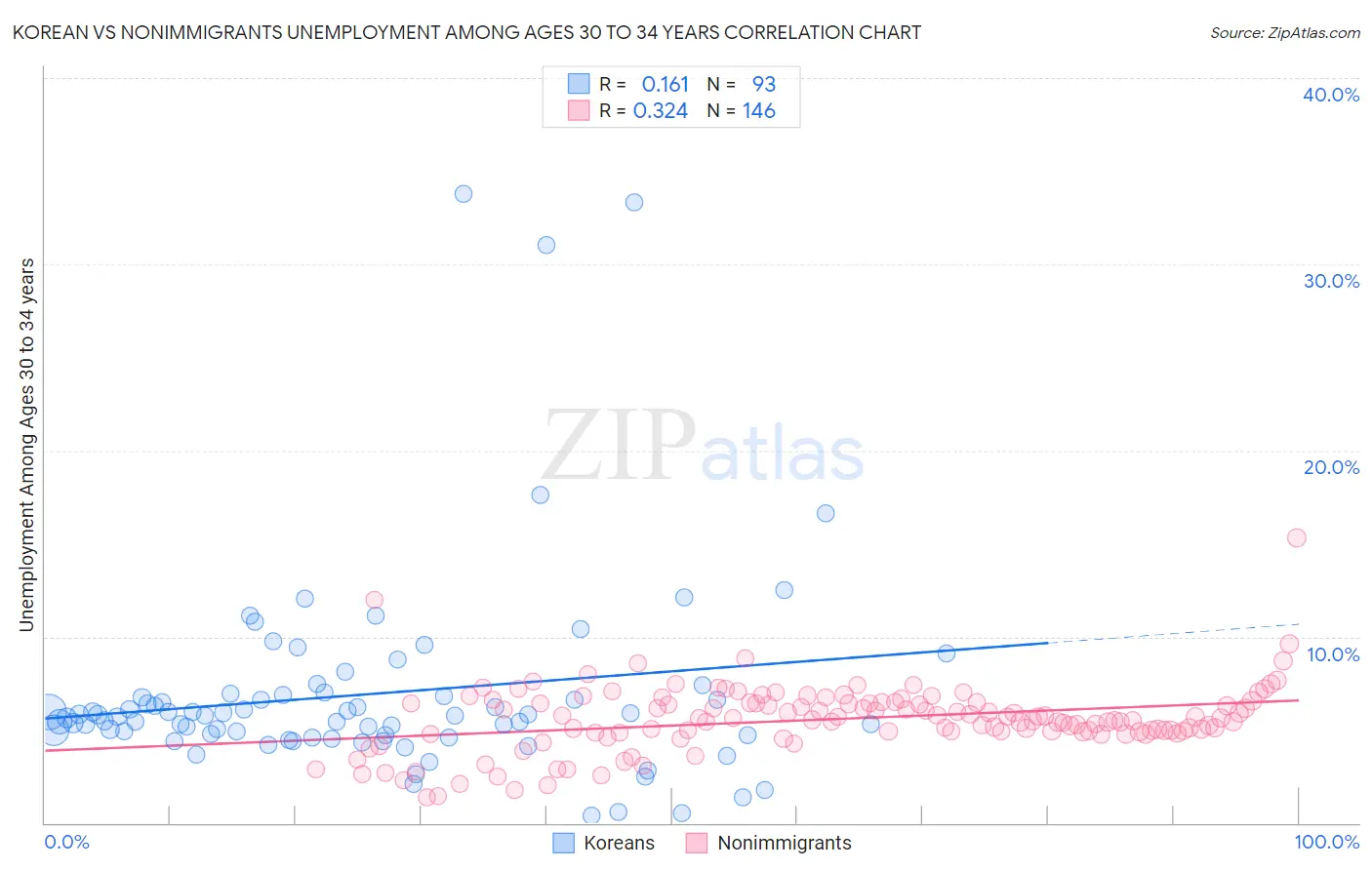 Korean vs Nonimmigrants Unemployment Among Ages 30 to 34 years