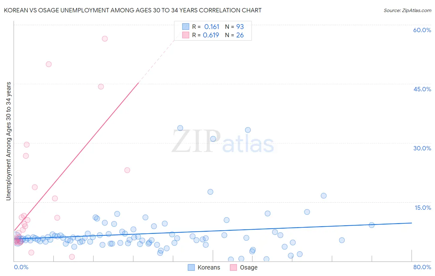 Korean vs Osage Unemployment Among Ages 30 to 34 years