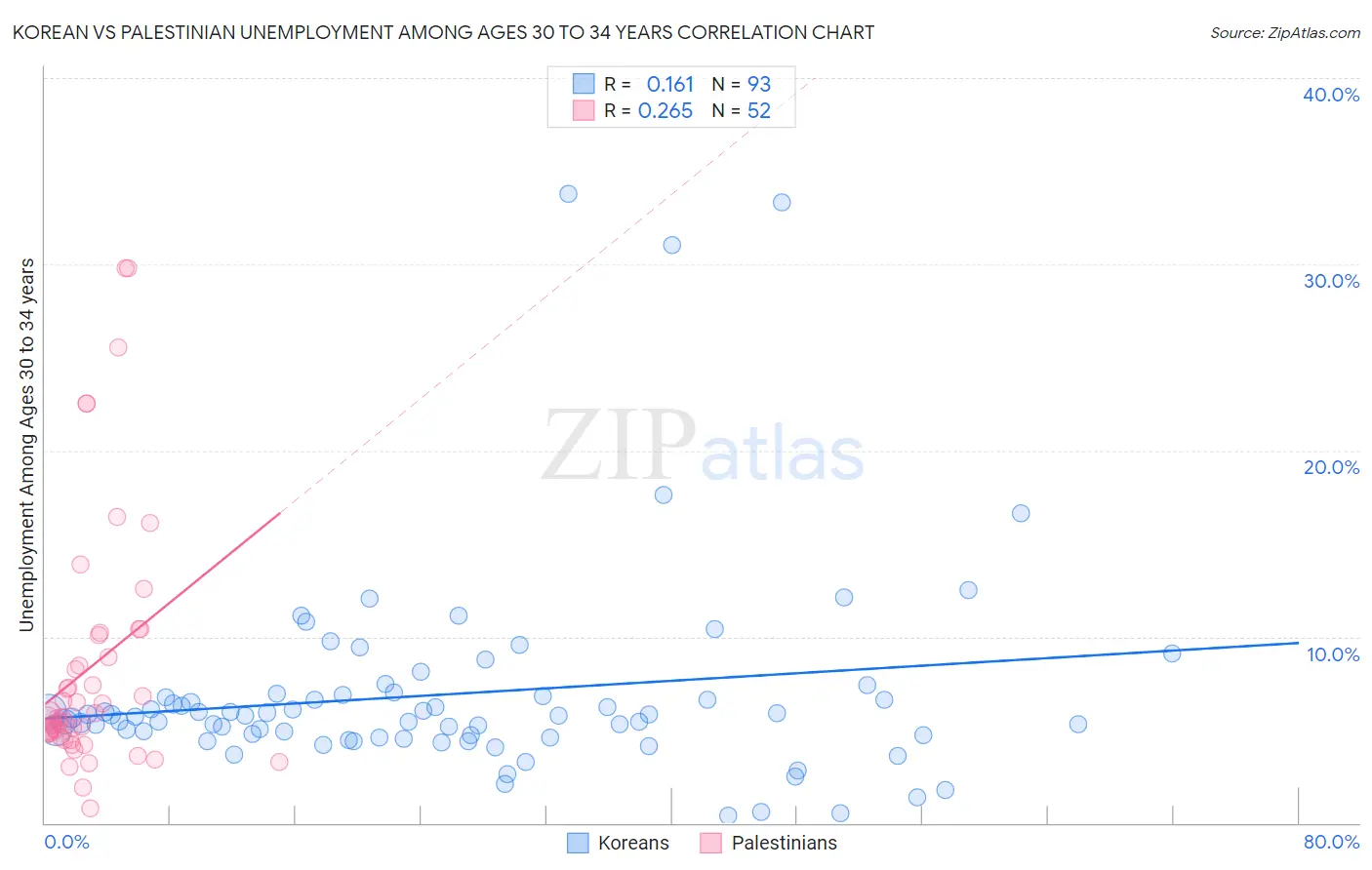 Korean vs Palestinian Unemployment Among Ages 30 to 34 years