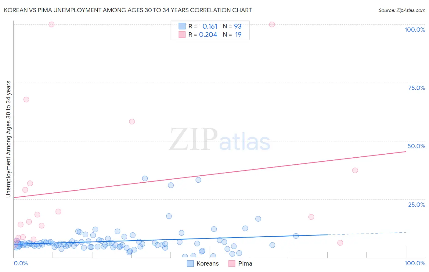 Korean vs Pima Unemployment Among Ages 30 to 34 years