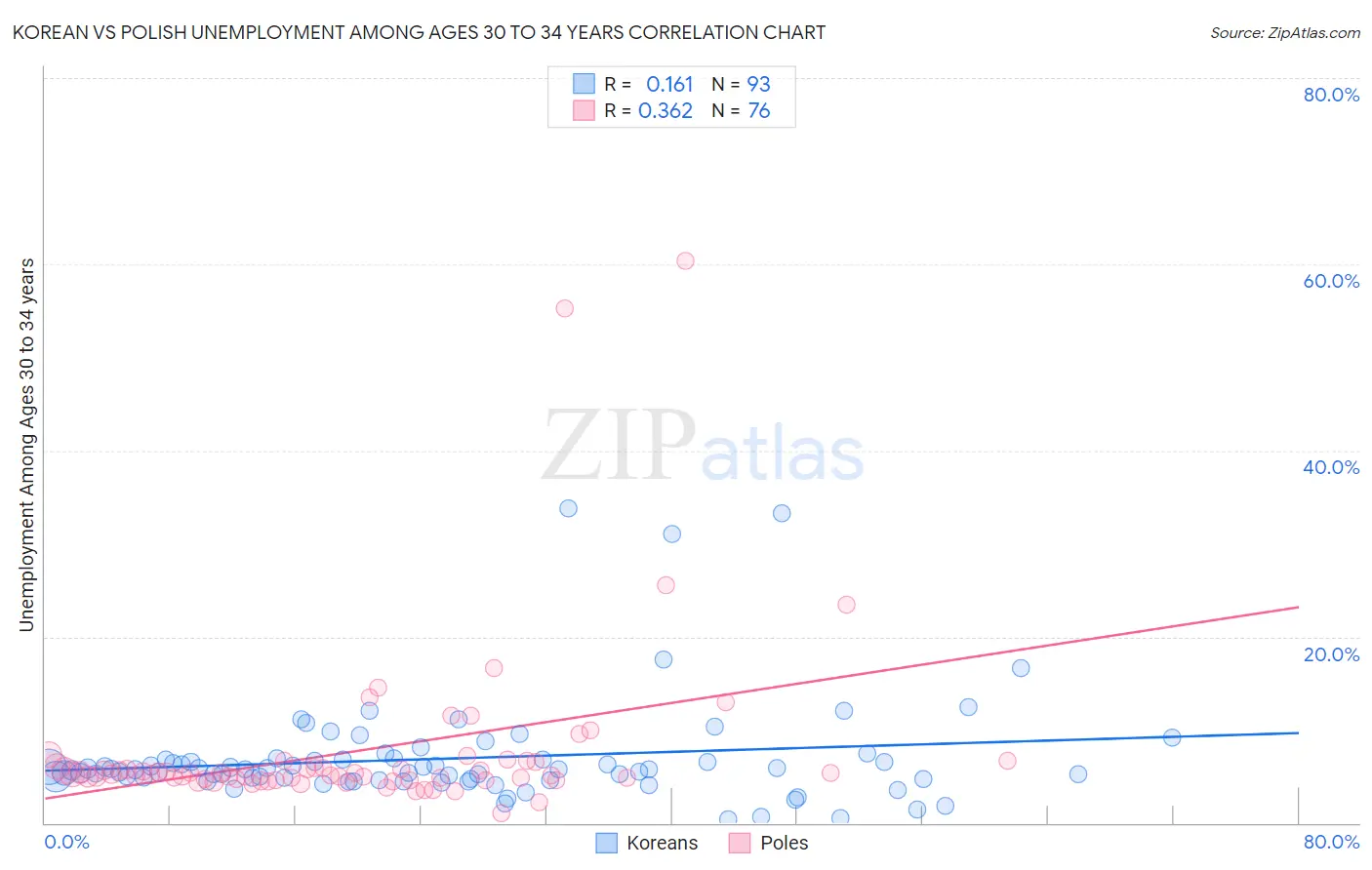 Korean vs Polish Unemployment Among Ages 30 to 34 years