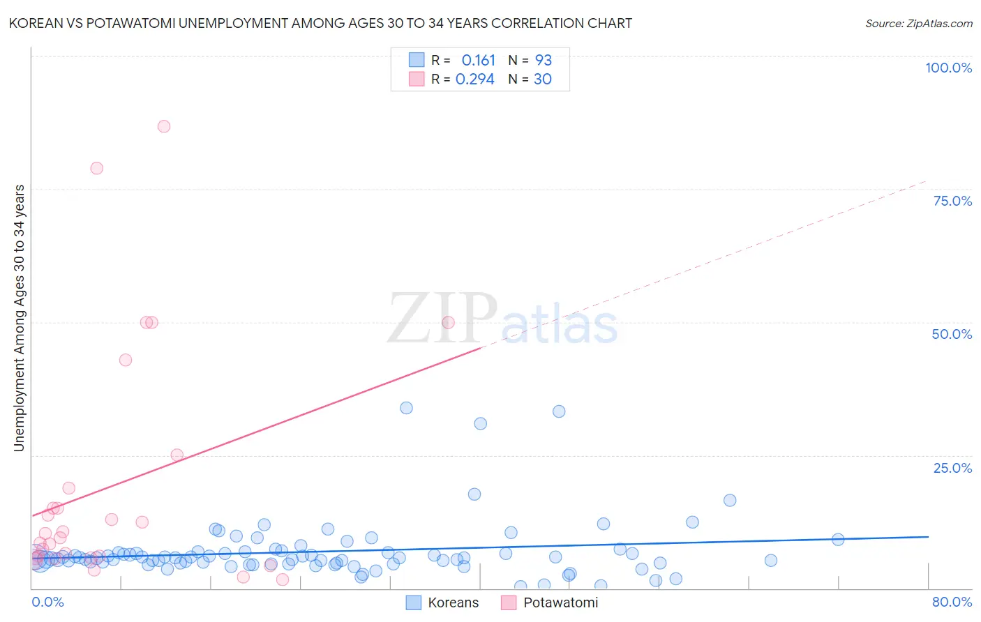 Korean vs Potawatomi Unemployment Among Ages 30 to 34 years