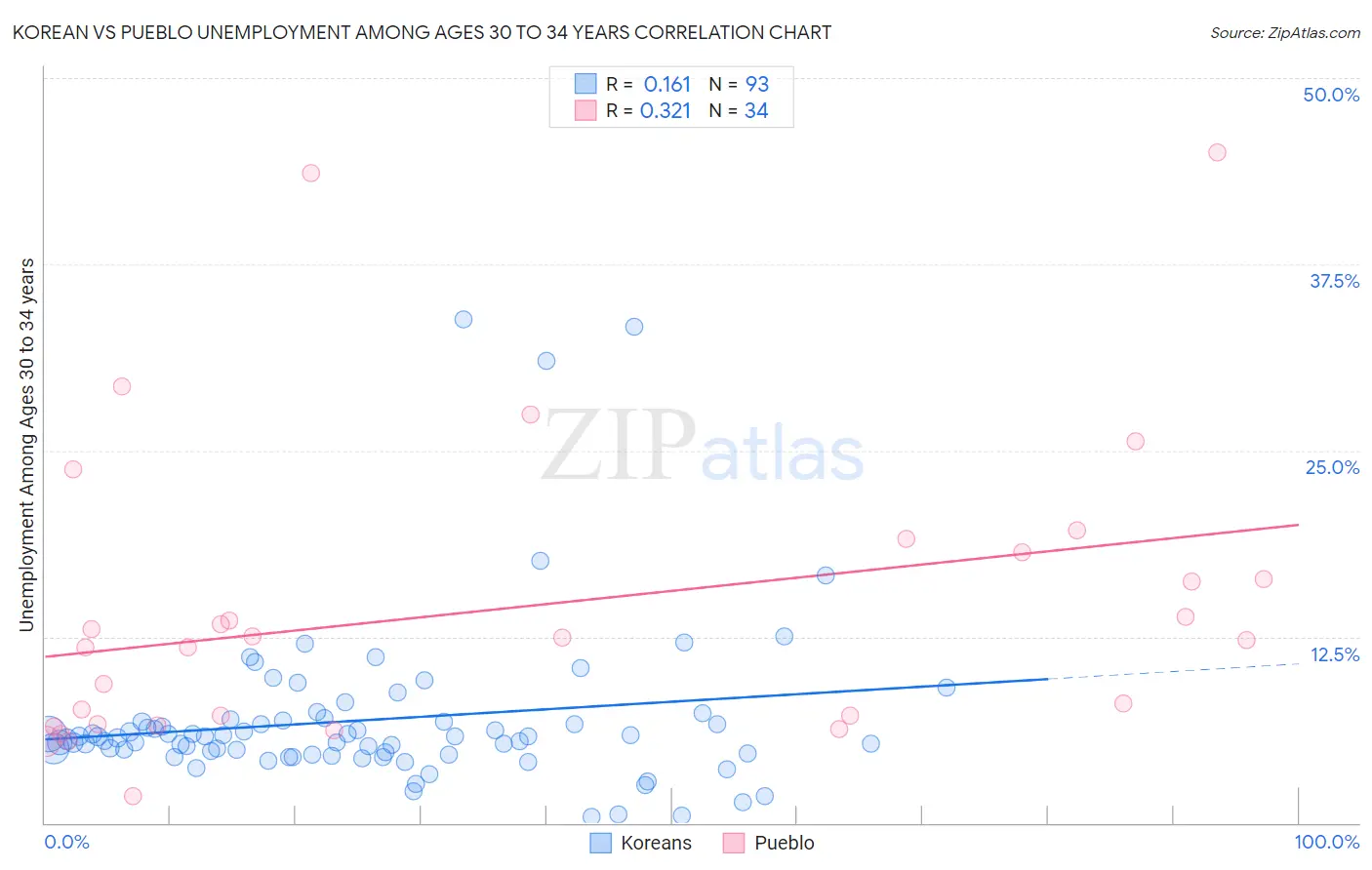 Korean vs Pueblo Unemployment Among Ages 30 to 34 years