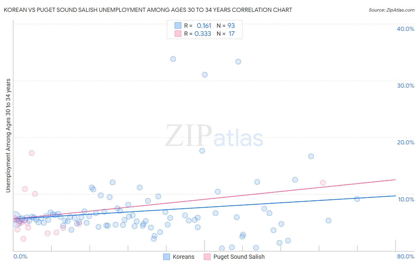 Korean vs Puget Sound Salish Unemployment Among Ages 30 to 34 years