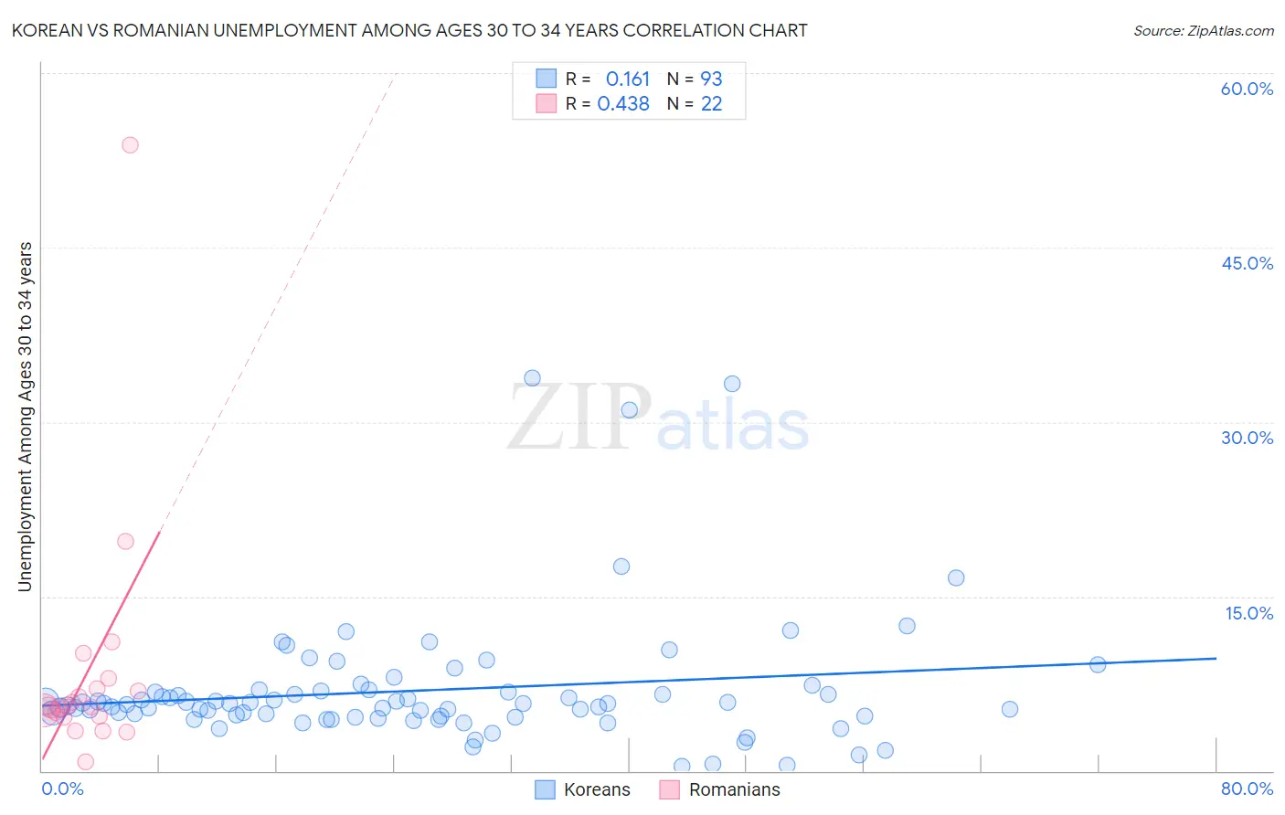 Korean vs Romanian Unemployment Among Ages 30 to 34 years
