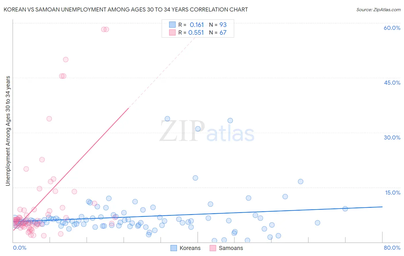 Korean vs Samoan Unemployment Among Ages 30 to 34 years