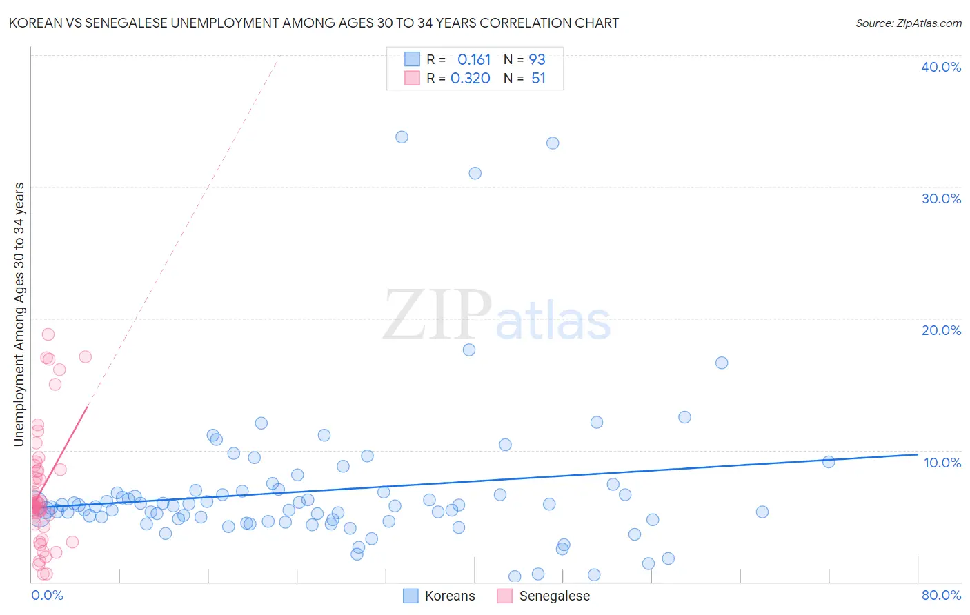 Korean vs Senegalese Unemployment Among Ages 30 to 34 years