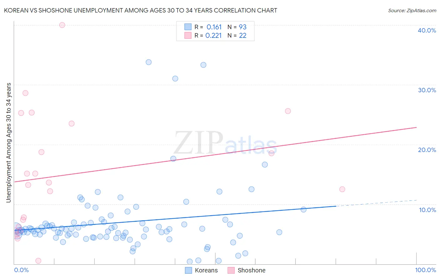 Korean vs Shoshone Unemployment Among Ages 30 to 34 years