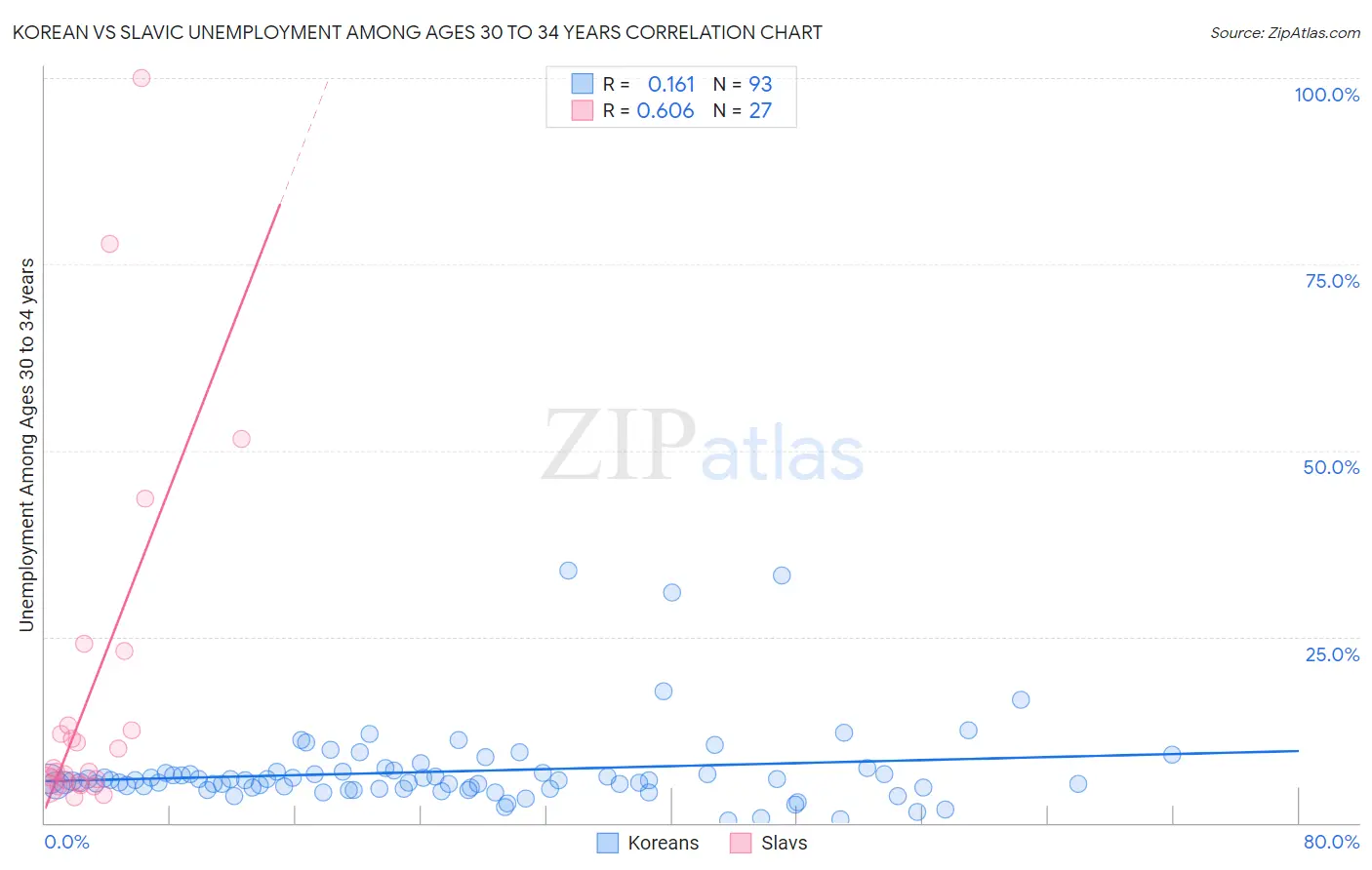 Korean vs Slavic Unemployment Among Ages 30 to 34 years