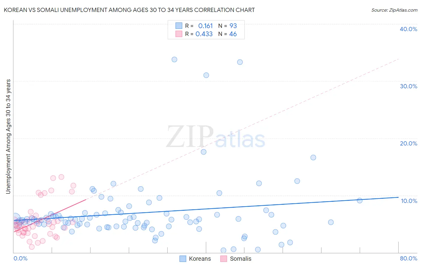 Korean vs Somali Unemployment Among Ages 30 to 34 years