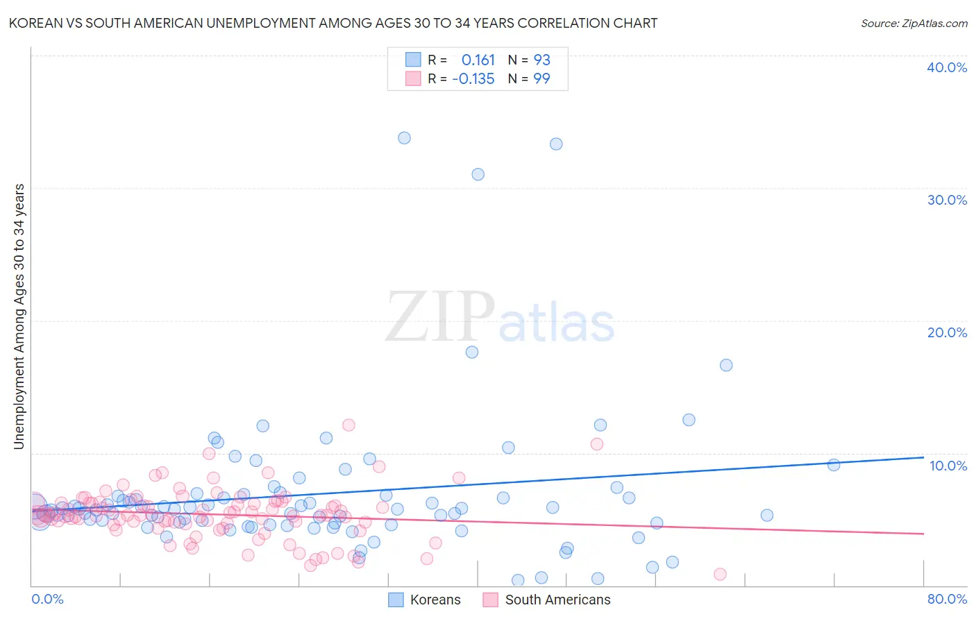 Korean vs South American Unemployment Among Ages 30 to 34 years