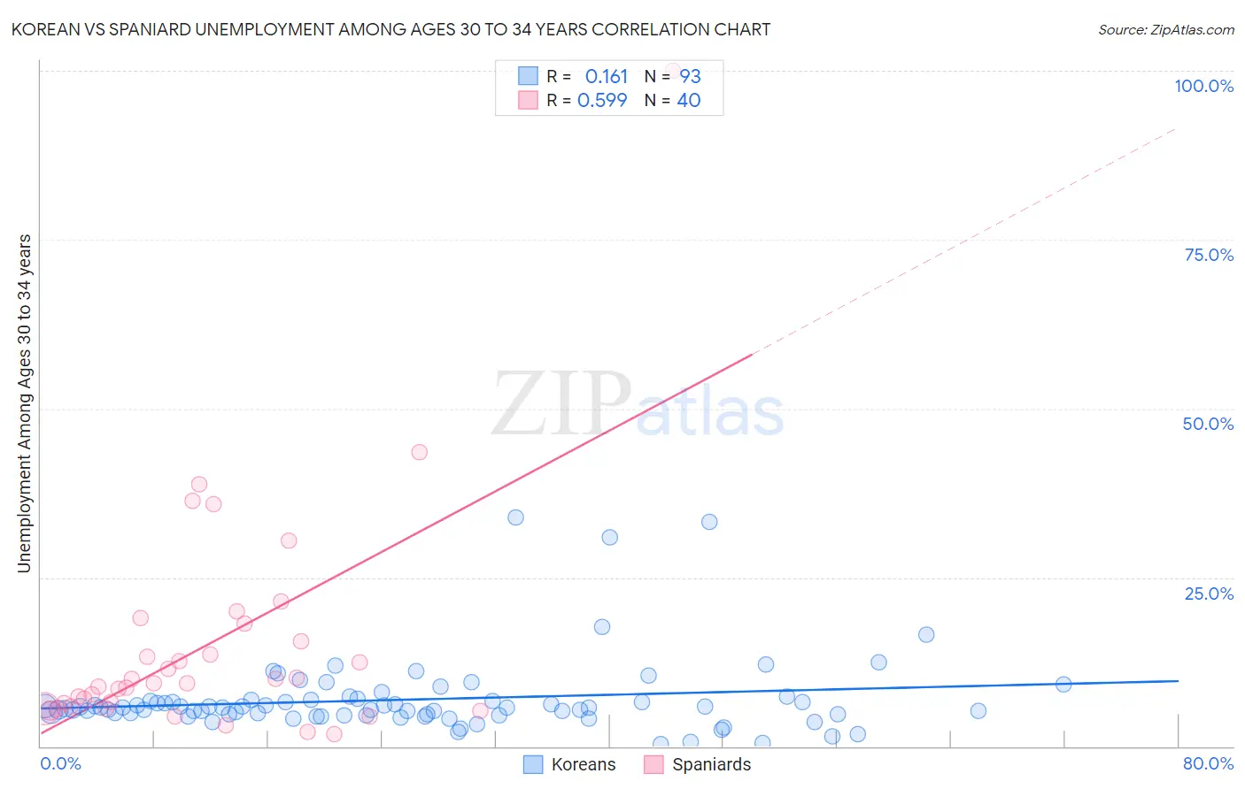 Korean vs Spaniard Unemployment Among Ages 30 to 34 years