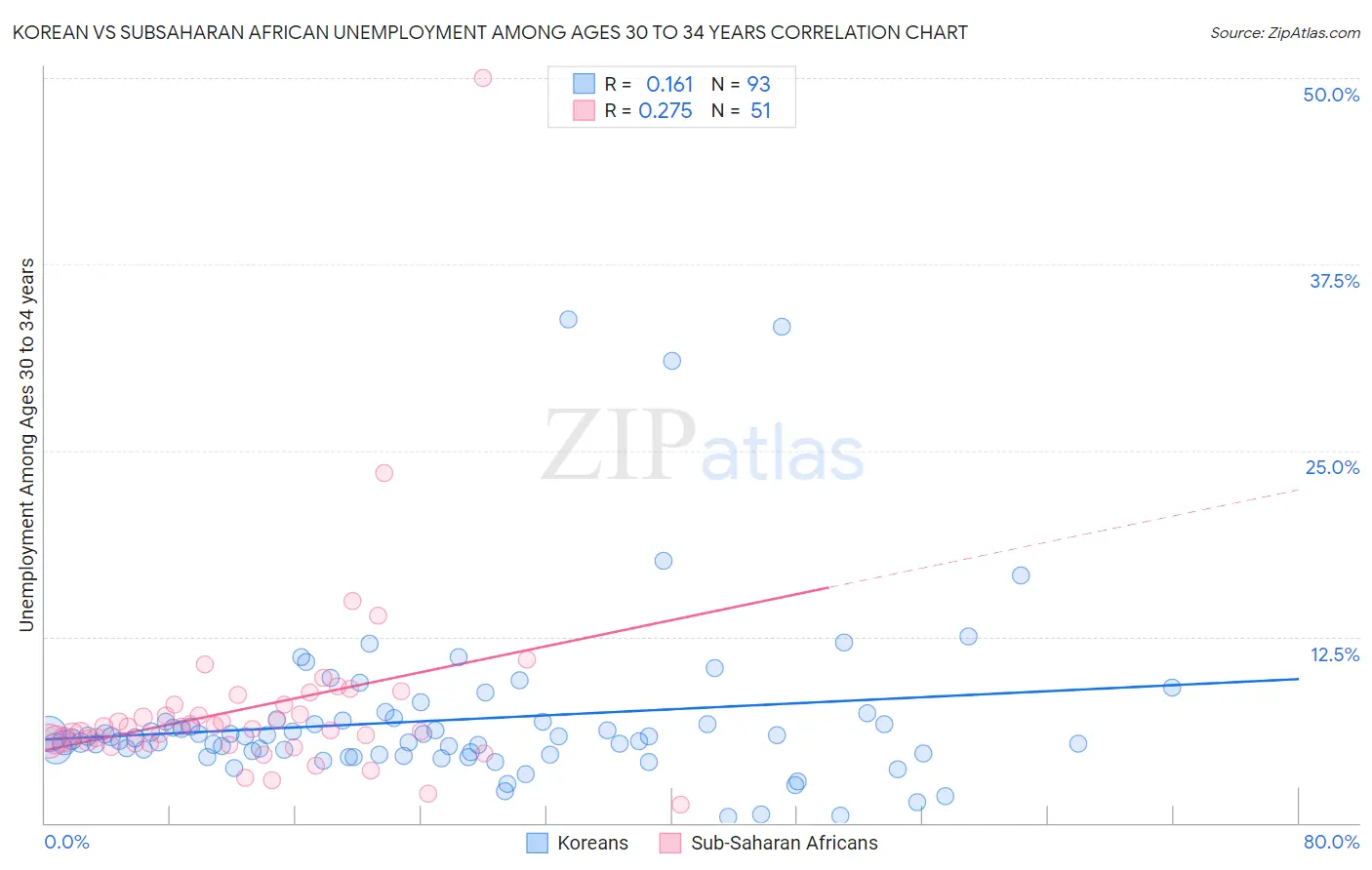 Korean vs Subsaharan African Unemployment Among Ages 30 to 34 years