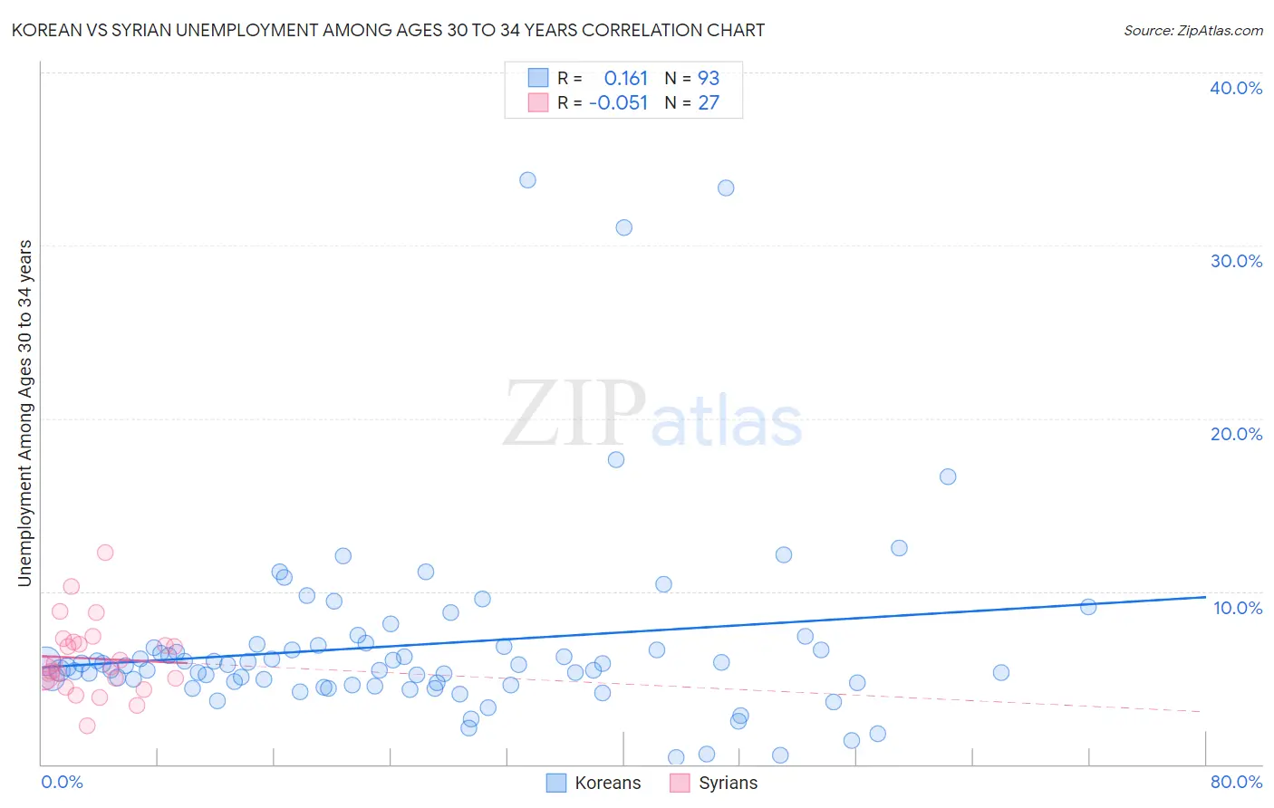 Korean vs Syrian Unemployment Among Ages 30 to 34 years