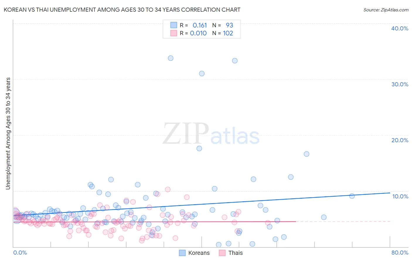Korean vs Thai Unemployment Among Ages 30 to 34 years
