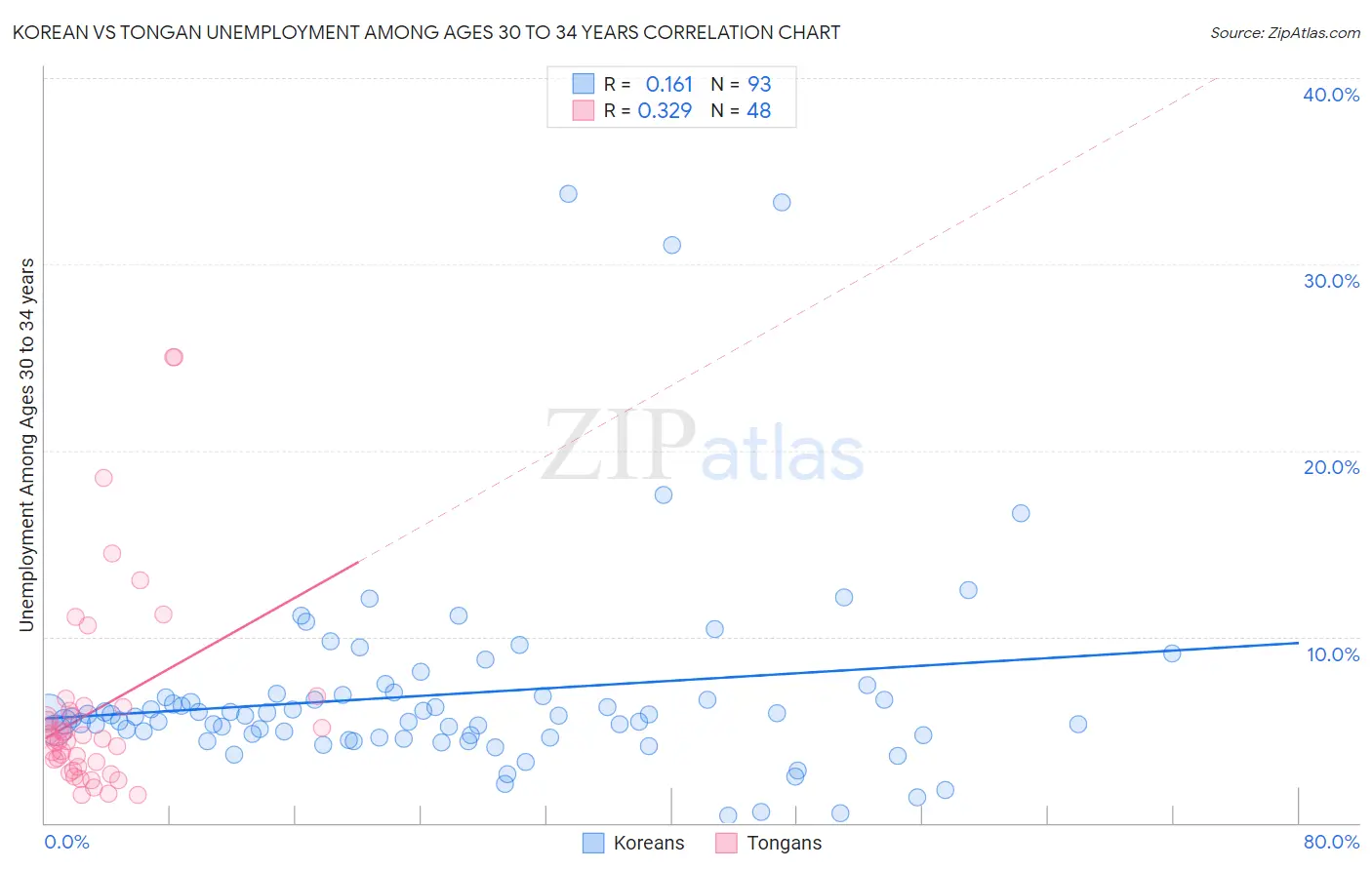 Korean vs Tongan Unemployment Among Ages 30 to 34 years