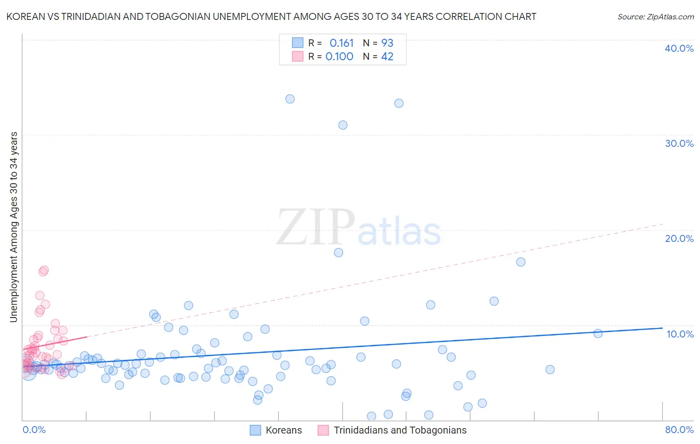 Korean vs Trinidadian and Tobagonian Unemployment Among Ages 30 to 34 years