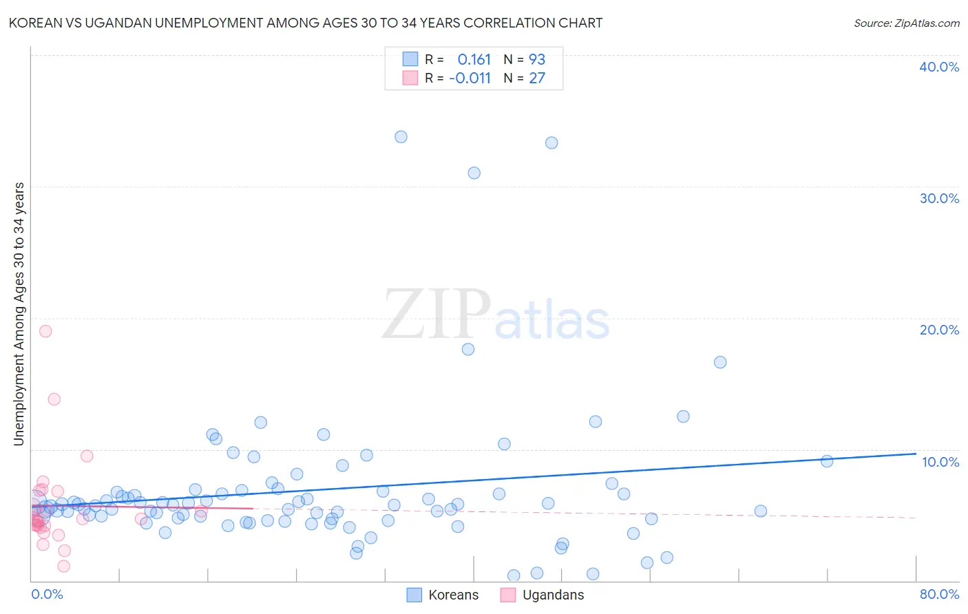 Korean vs Ugandan Unemployment Among Ages 30 to 34 years