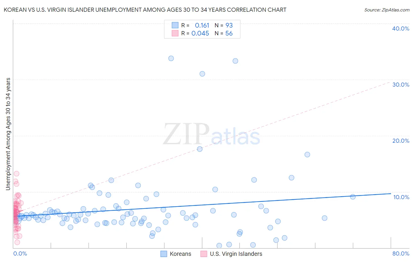 Korean vs U.S. Virgin Islander Unemployment Among Ages 30 to 34 years