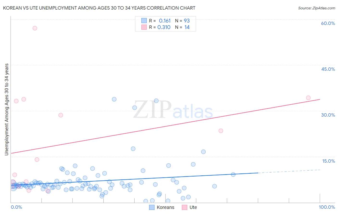 Korean vs Ute Unemployment Among Ages 30 to 34 years